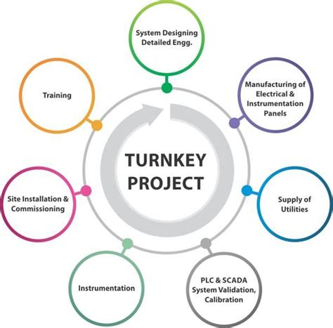 turnkey cnc manufacturing|turnkey project execution.